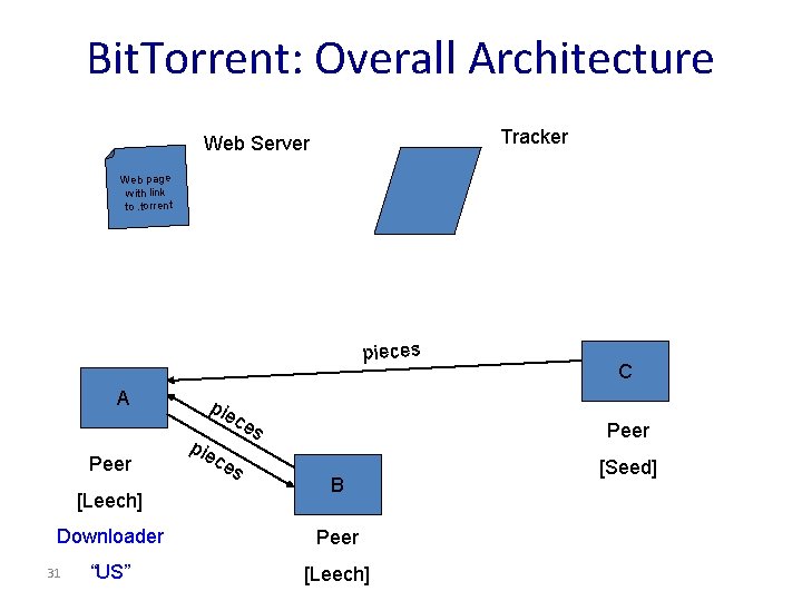 Bit. Torrent: Overall Architecture Tracker Web Server Web page with link to. torrent pieces Bit. Torrent: Overall Architecture Tracker Web Server Web page with link to. torrent pieces