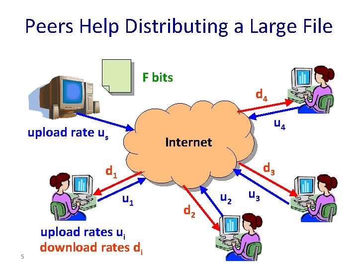 Peers Help Distributing a Large File F bits d 4 upload rate us Internet Peers Help Distributing a Large File F bits d 4 upload rate us Internet