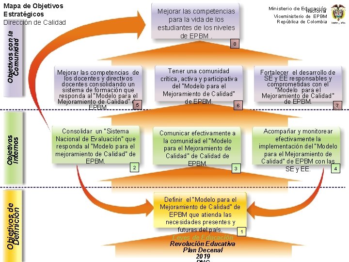 Objetivos de Definición Objetivos Internos Objetivos con la Comunidad Mapa de Objetivos Estratégicos Dirección