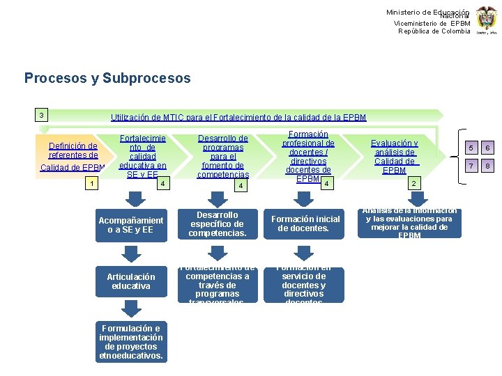 Ministerio de Educación Nacional Viceministerio de EPBM República de Colombia Procesos y Subprocesos 3