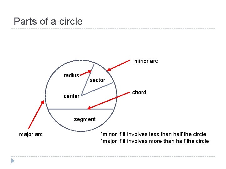 Parts of a circle minor arc radius sector chord center segment major arc *minor Parts of a circle minor arc radius sector chord center segment major arc *minor