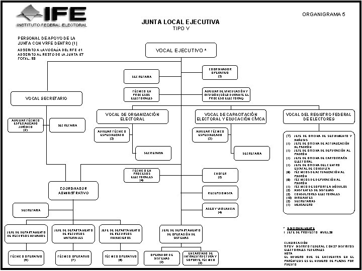 ORGANIGRAMA 5 JUNTA LOCAL EJECUTIVA TIPO V PERSONAL DE APOYO DE LA JUNTA CON