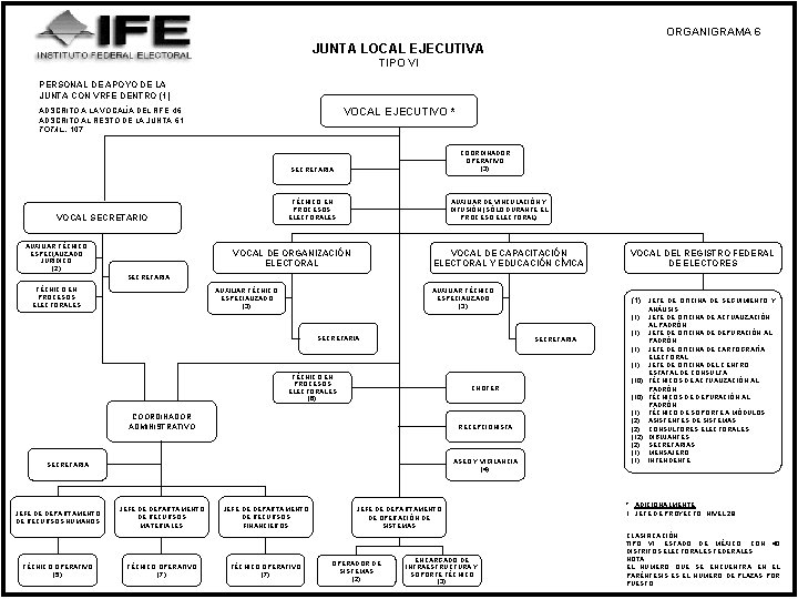 ORGANIGRAMA 6 JUNTA LOCAL EJECUTIVA TIPO VI PERSONAL DE APOYO DE LA JUNTA CON