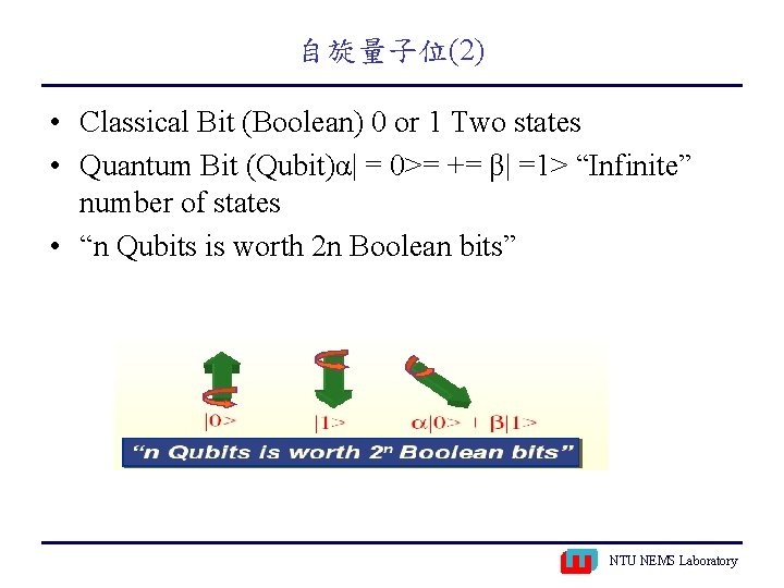 自旋量子位(2) • Classical Bit (Boolean) 0 or 1 Two states • Quantum Bit (Qubit)α|