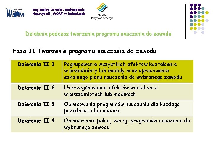 Regionalny Ośrodek Doskonalenia Nauczycieli „WOM” w Katowicach Działania podczas tworzenia programu nauczania do zawodu