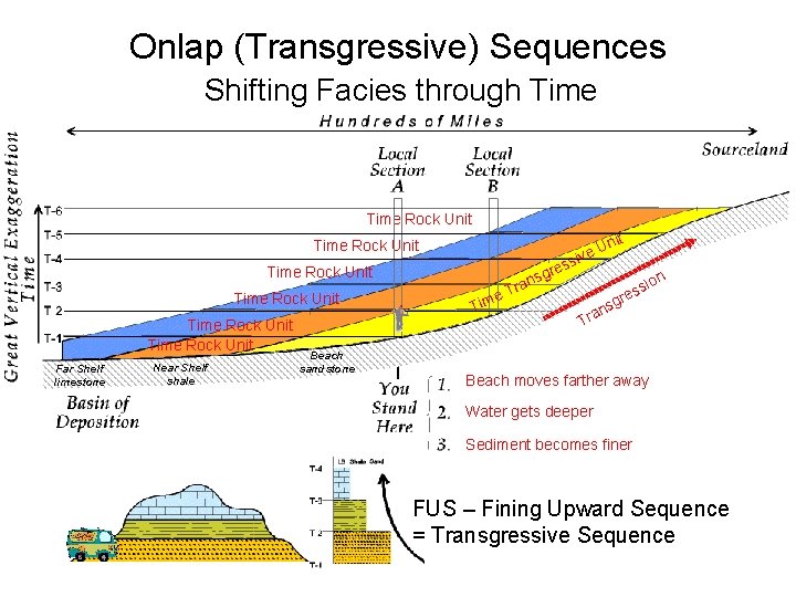 Onlap (Transgressive) Sequences Shifting Facies through Time Rock Unit ss gre s n a