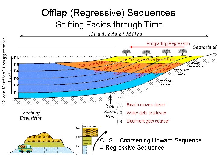 Offlap (Regressive) Sequences Shifting Facies through Time Prograding Regression Time Transgressive Rock Unit it