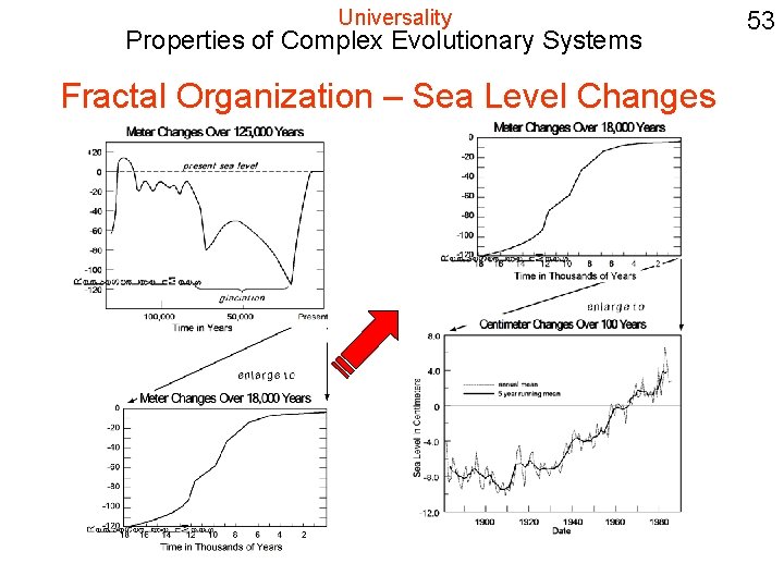 Universality Properties of Complex Evolutionary Systems Fractal Organization – Sea Level Changes 53 