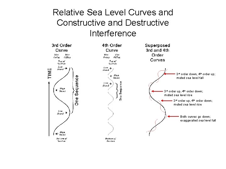 Relative Sea Level Curves and Constructive and Destructive Interference 3 rd order down, 4