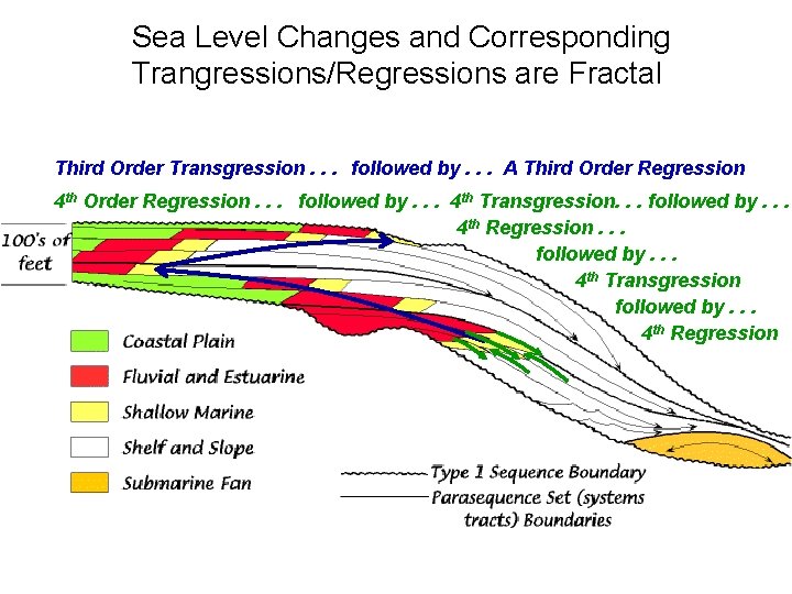 Sea Level Changes and Corresponding Trangressions/Regressions are Fractal Third Order Transgression. . . followed