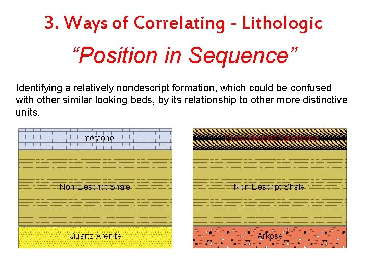 3. Ways of Correlating - Lithologic “Position in Sequence” Identifying a relatively nondescript formation,