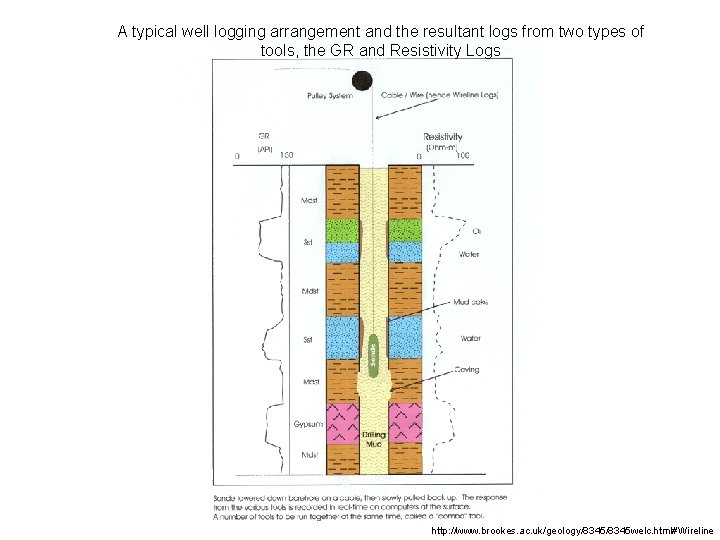 A typical well logging arrangement and the resultant logs from two types of tools,