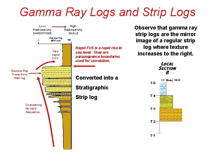 Gamma Ray Logs and Strip Logs Low Radioactivity SANDSTONE High Radioactivity SHALE Very rapid