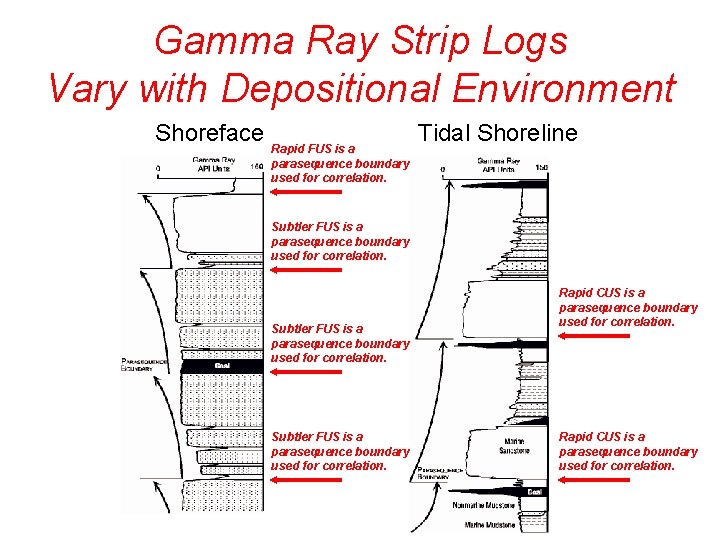 Gamma Ray Strip Logs Vary with Depositional Environment Shoreface Rapid FUS is a parasequence