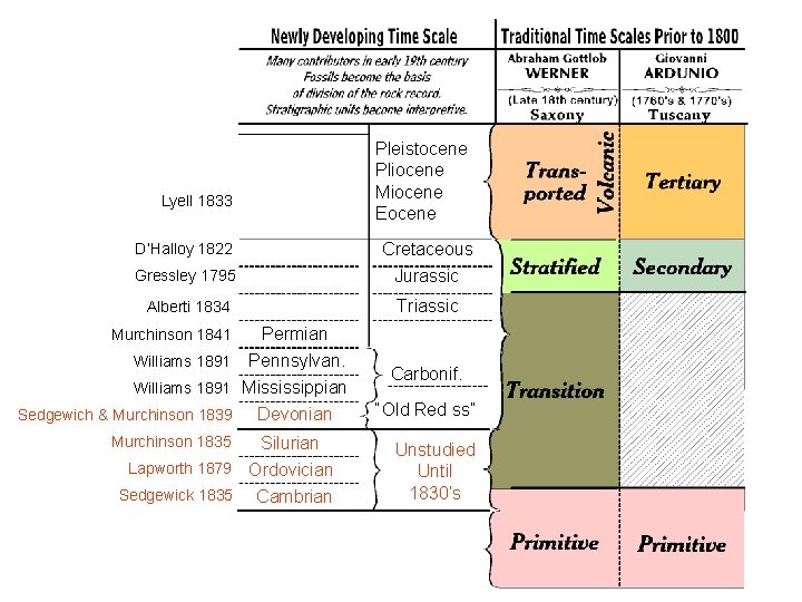 Lyell 1833 Pleistocene Pliocene Miocene Eocene Gressley 1795 Cretaceous Jurassic Alberti 1834 Triassic D’Halloy