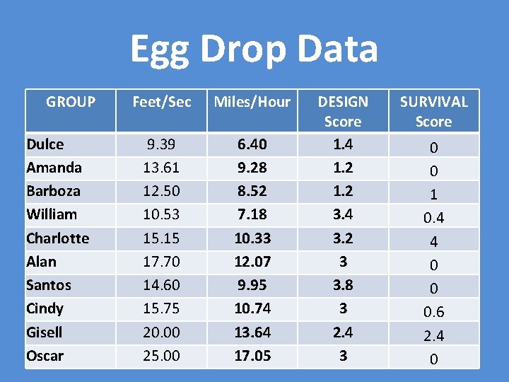 Egg Drop Data GROUP Dulce Amanda Barboza William Charlotte Alan Santos Cindy Gisell Oscar