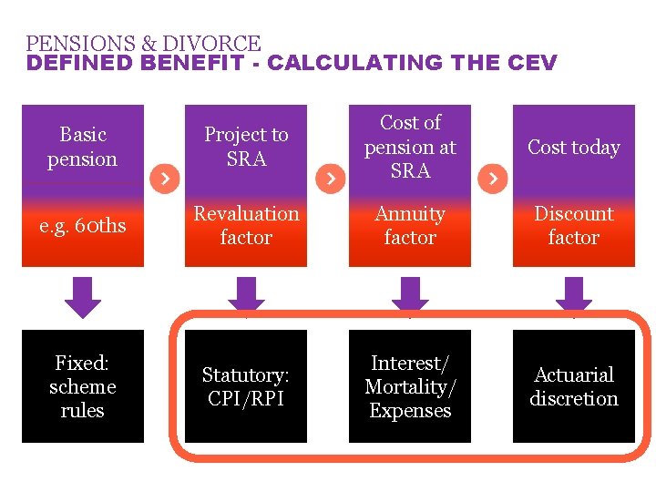 PENSIONS & DIVORCE DEFINED BENEFIT - CALCULATING THE CEV Basic pension Project to SRA