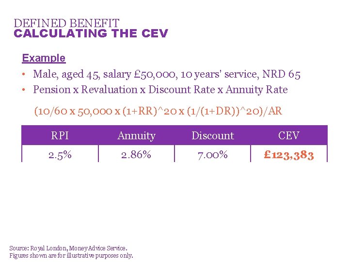 DEFINED BENEFIT CALCULATING THE CEV Example • Male, aged 45, salary £ 50, 000,