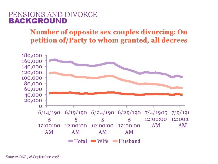 PENSIONS AND DIVORCE BACKGROUND Number of opposite sex couples divorcing: On petition of/Party to