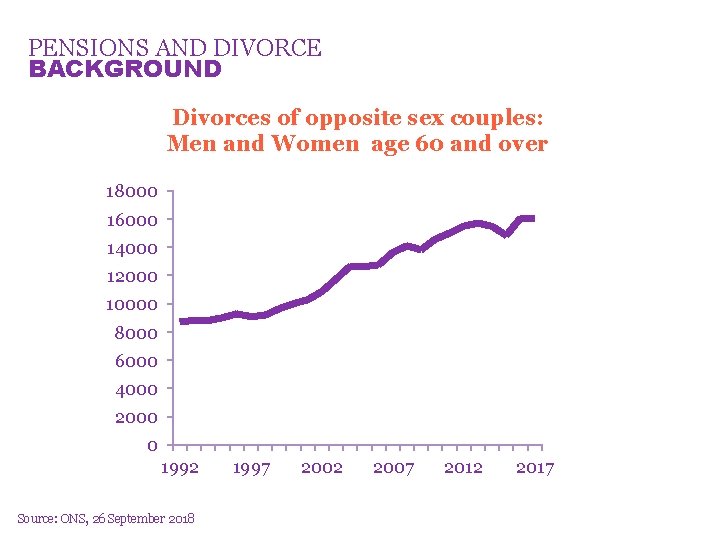 PENSIONS AND DIVORCE BACKGROUND Divorces of opposite sex couples: Men and Women age 60