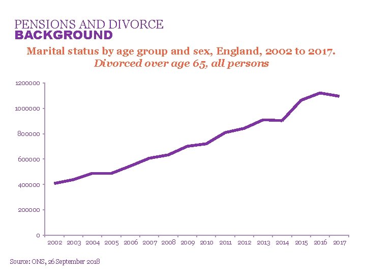 PENSIONS AND DIVORCE BACKGROUND Marital status by age group and sex, England, 2002 to