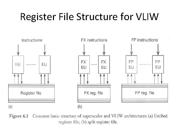 Register File Structure for VLIW 