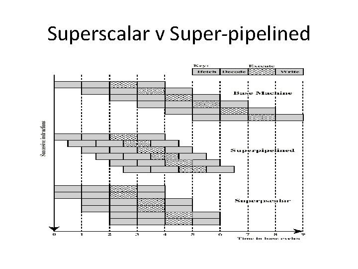 Superscalar v Super-pipelined 