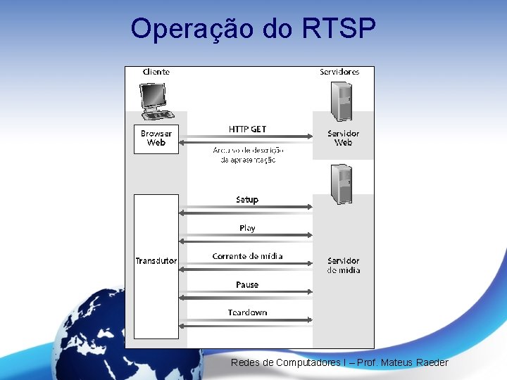 Operação do RTSP Redes de Computadores I – Prof. Mateus Raeder 
