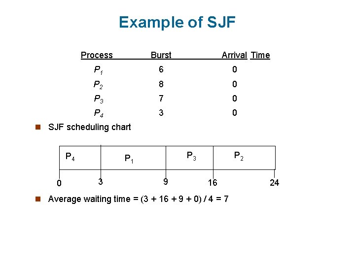 Example of SJF Process Burst Arrival Time P 1 6 0 P 2 8