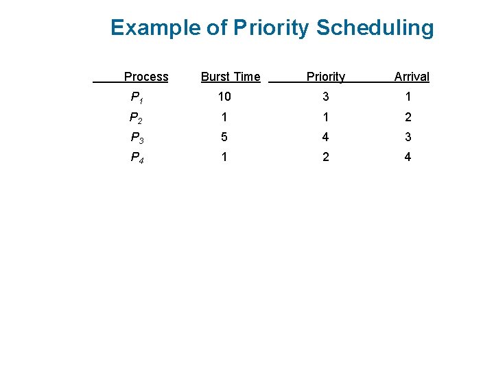 Example of Priority Scheduling Process. A arri Burst Time. T Priority Arrival P 1