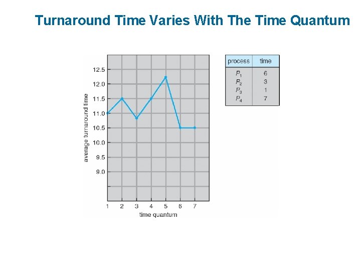 Turnaround Time Varies With The Time Quantum 