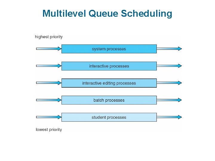 Multilevel Queue Scheduling 