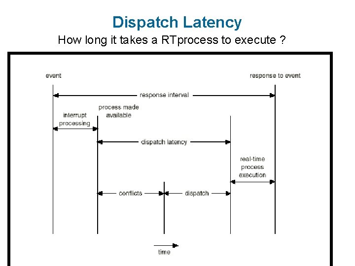 Dispatch Latency How long it takes a RTprocess to execute ? 