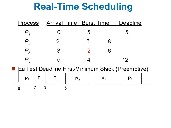 Real-Time Scheduling Process Arrival Time Burst Time P 1 0 5 P 2 2
