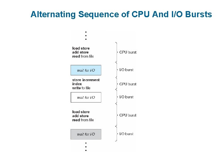 Alternating Sequence of CPU And I/O Bursts 