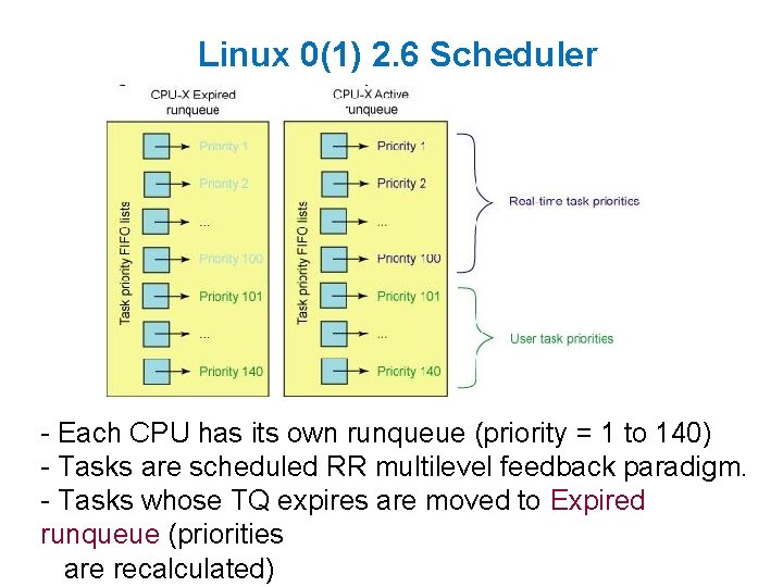 Linux 0(1) 2. 6 Scheduler - Each CPU has its own runqueue (priority =