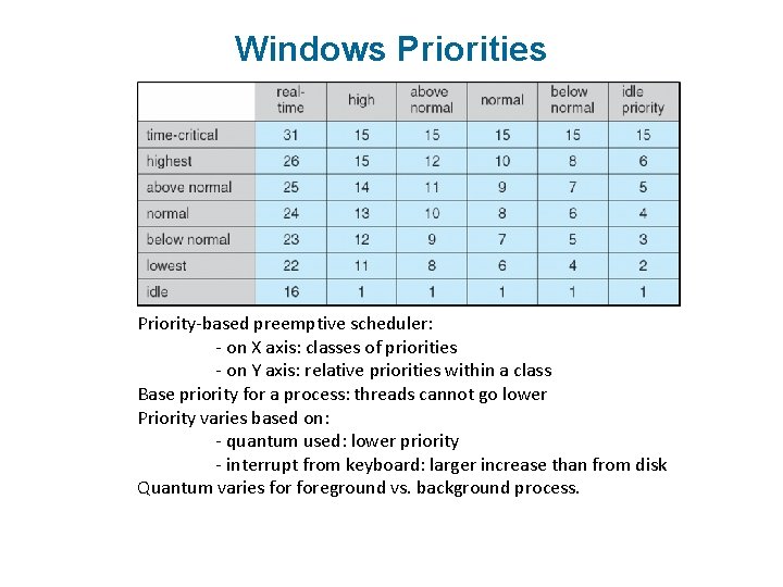Windows Priorities Priority-based preemptive scheduler: - on X axis: classes of priorities - on