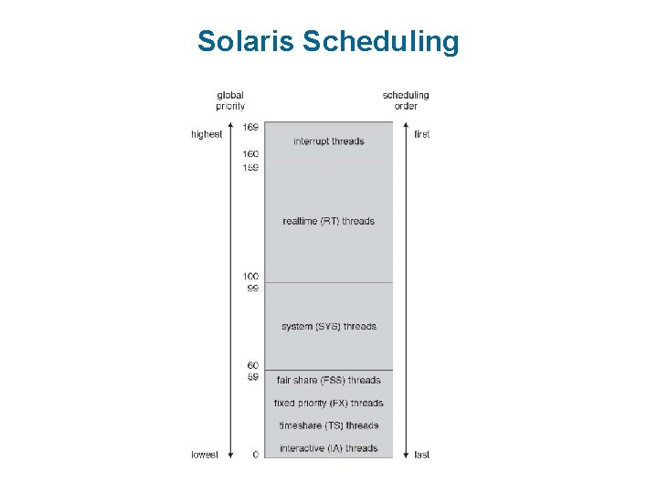 Solaris Scheduling 
