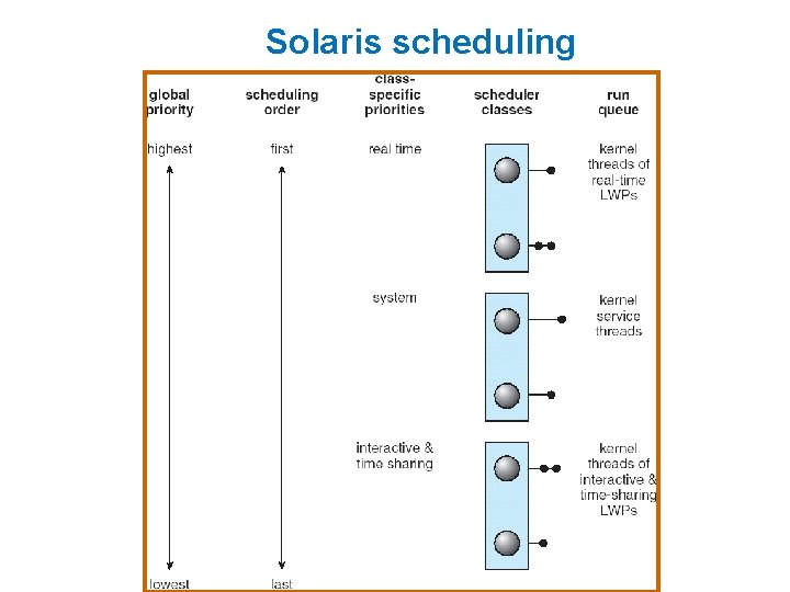 Solaris scheduling 