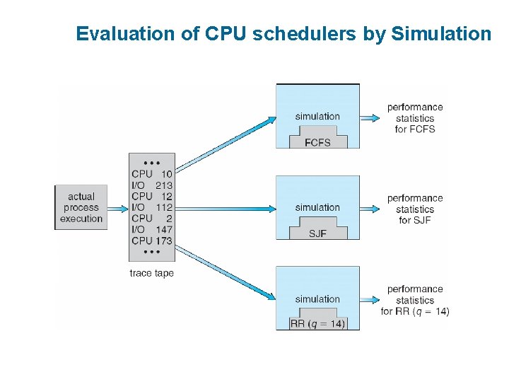 Evaluation of CPU schedulers by Simulation 