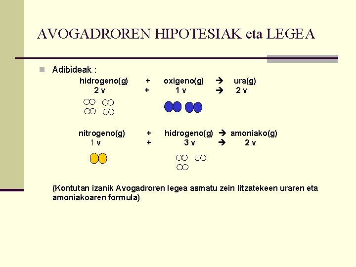 AVOGADROREN HIPOTESIAK eta LEGEA n Adibideak : hidrogeno(g) 2 v nitrogeno(g) 1 v +