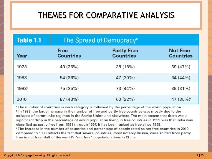 THEMES FOR COMPARATIVE ANALYSIS Copyright © Cengage Learning. All rights reserved. 1 | 30