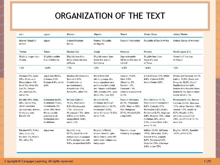 ORGANIZATION OF THE TEXT Copyright © Cengage Learning. All rights reserved. 1 | 51