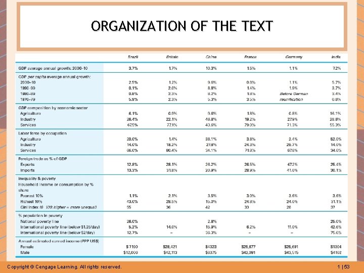 ORGANIZATION OF THE TEXT Copyright © Cengage Learning. All rights reserved. 1 | 53