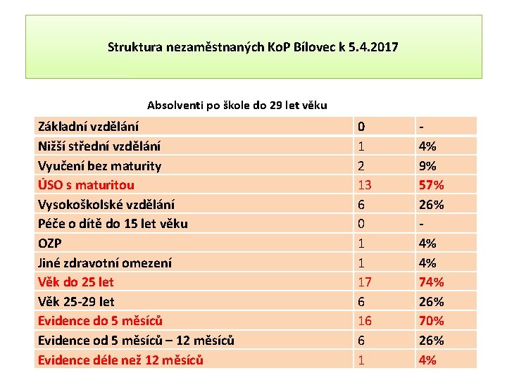 Struktura nezaměstnaných Ko. P Bílovec k 5. 4. 2017 Absolventi po škole do 29