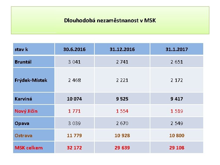 Dlouhodobá nezaměstnanost v MSK stav k 30. 6. 2016 31. 12. 2016 31. 1.