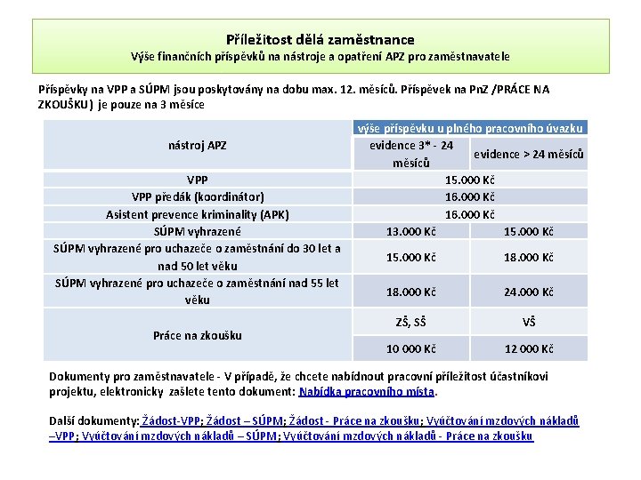 Příležitost dělá zaměstnance Výše finančních příspěvků na nástroje a opatření APZ pro zaměstnavatele Příspěvky