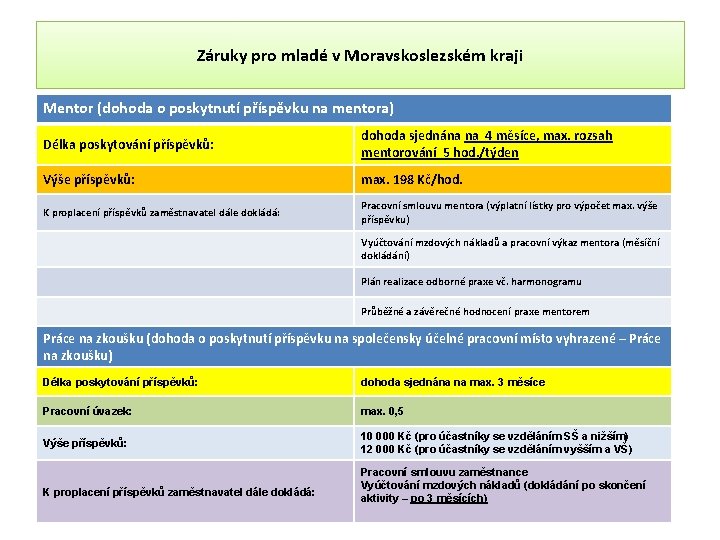 Záruky pro mladé v Moravskoslezském kraji Mentor (dohoda o poskytnutí příspěvku na mentora) Délka