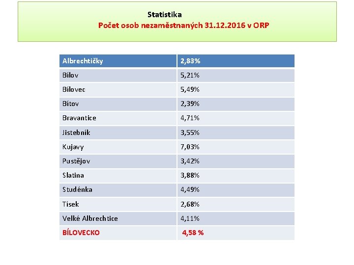 Statistika Počet osob nezaměstnaných 31. 12. 2016 v ORP Albrechtičky 2, 83% Bílov 5,