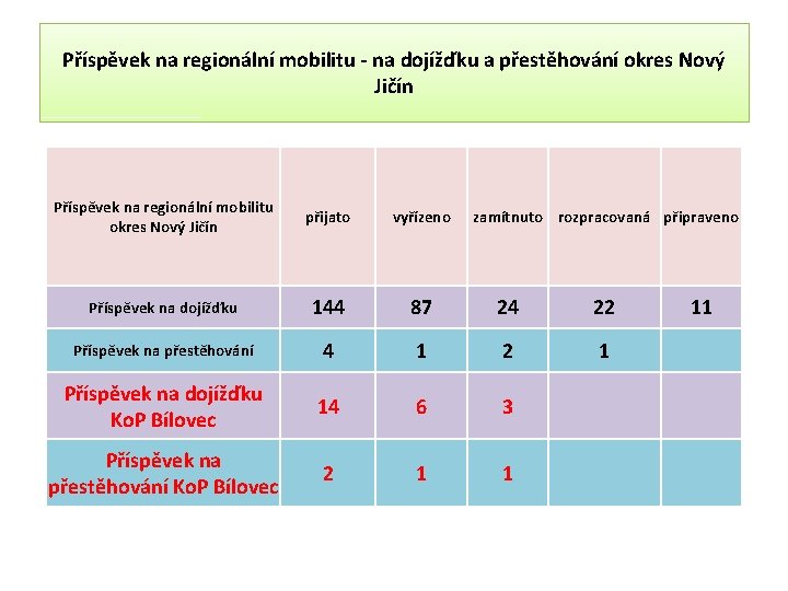 Příspěvek na regionální mobilitu - na dojížďku a přestěhování okres Nový Jičín Příspěvek na